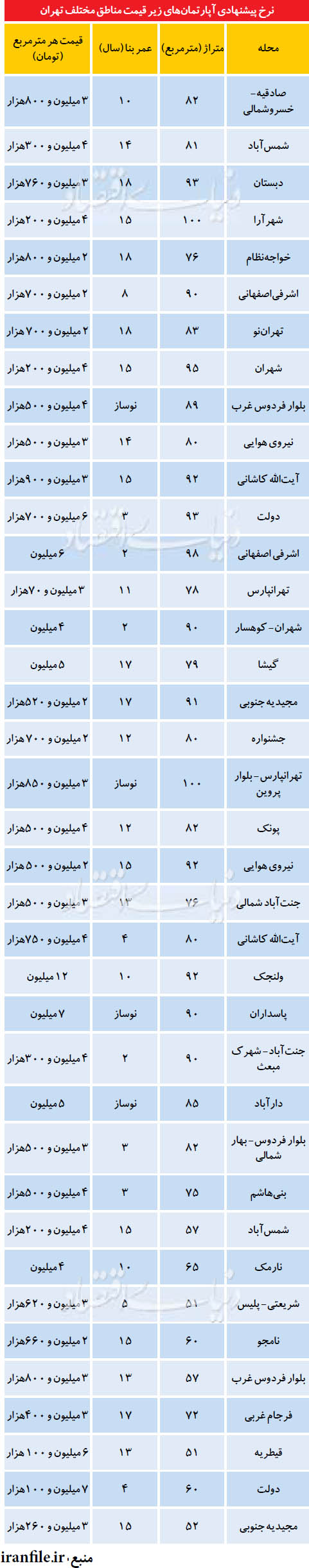 نرخ آپارتمان های زیر قیمت در تهران(+جدول)