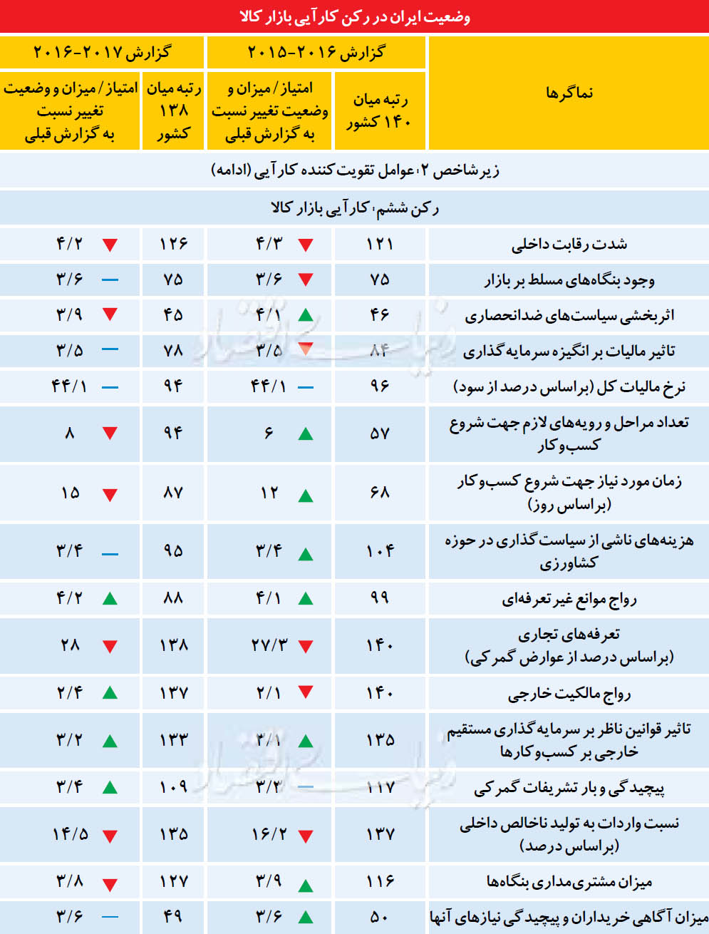 16 عامل کارآیی بازار کالای ایران