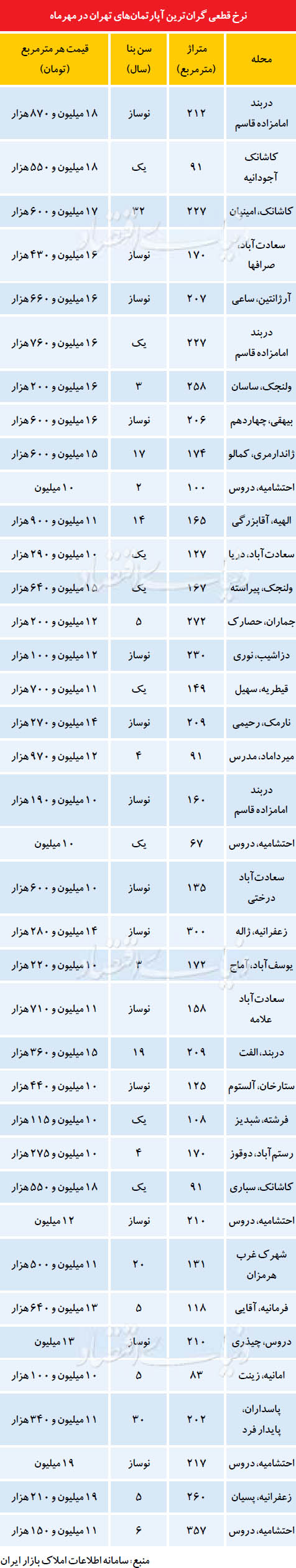 گران‌ترین آپارتمان‌های تهران(+جدول)