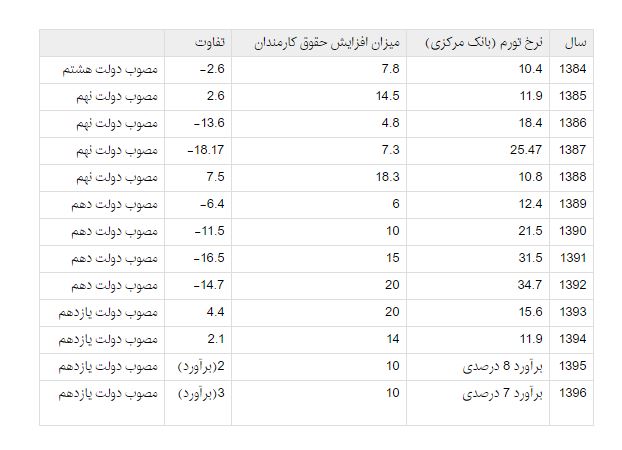 مقایسه کارنامه سه دولت در حوزه حقوق کارمندان (+جدول)