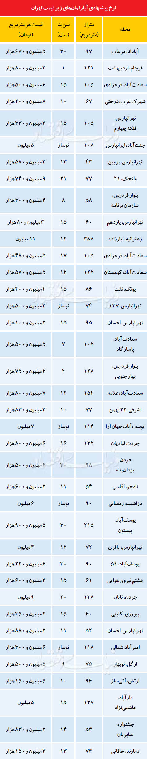 شرایط آپارتمان‌های زیر قیمت در تهران(+جدول)