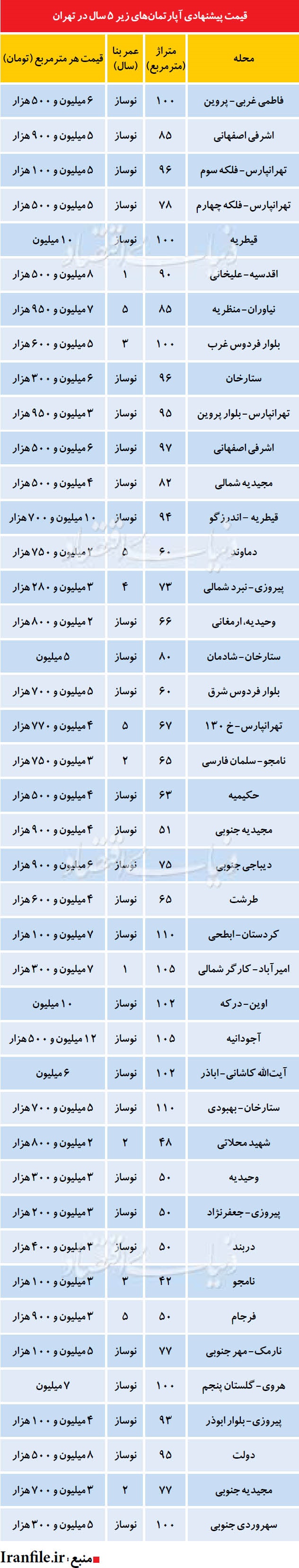 قیمت آپارتمان های زیر 5سال در تهران (جدول)