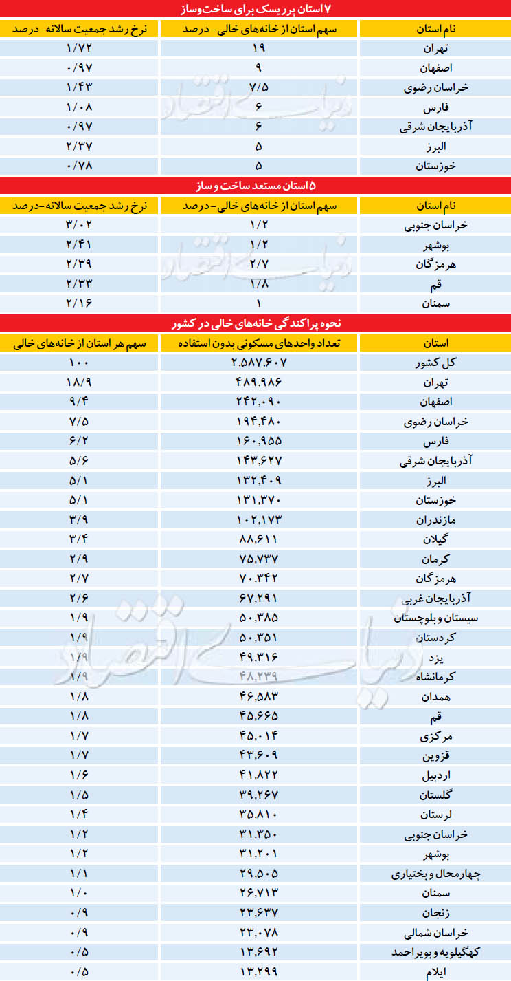 سه شرط تضمین بازدهی ساخت و ساز در 7 استان