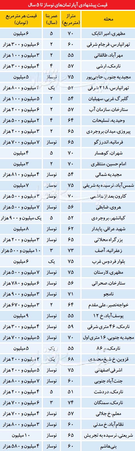 قیمت آپارتمانهای زیر 5سال ساخت تهران (+جدول)