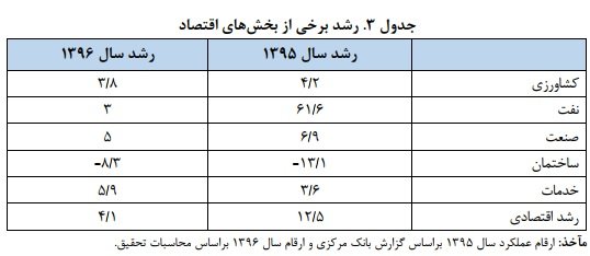 پیش‌بینی رشد 4.1 درصدی اقتصاد ایران/نرخ تورم امسال، 10.5 درصد