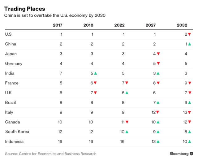 چین تا 2032 بزرگترین اقتصاد جهان می‌شود