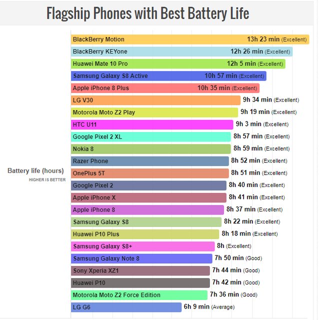 کدام گوشی‌ها بیشترین طول عمر باتری را دارند؟