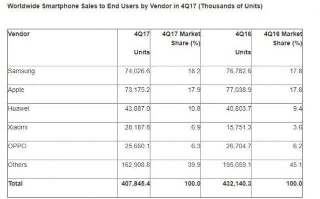سامسونگ؛ رکورددار فروش گوشی‌های هوشمند در سال 2017