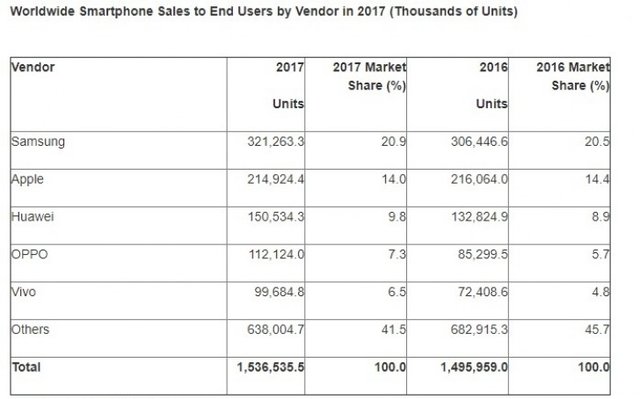 سامسونگ؛ رکورددار فروش گوشی‌های هوشمند در سال 2017