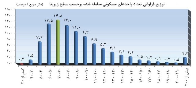 بازار خانه‌های پرفروش تهران (+ جدول)
