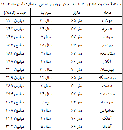 بازار خانه‌های پرفروش تهران (+ جدول)