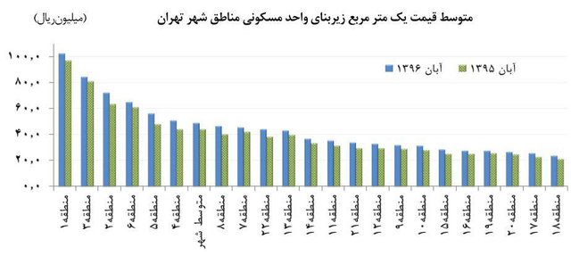 گران‌ترین مسکن در کدام منطقه تهران؟ (+نمودار)