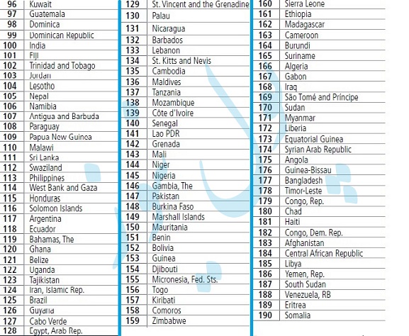 کشورهای برتر جهان با آسان ترین شرایط برای شروع تجارت(+عکس)