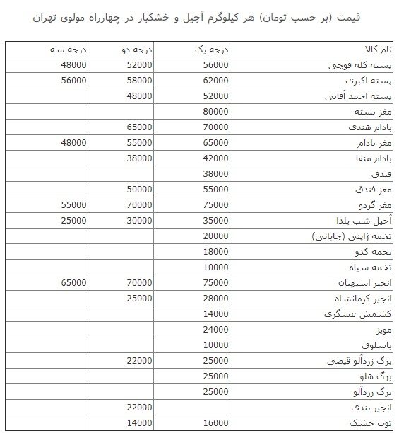 قیمت آجیل شب یلدا در تهران (+جدول)