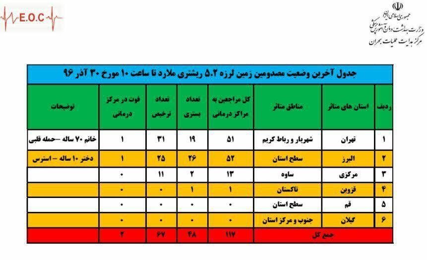آخرین آمار تلفات زلزله تهران و البرز