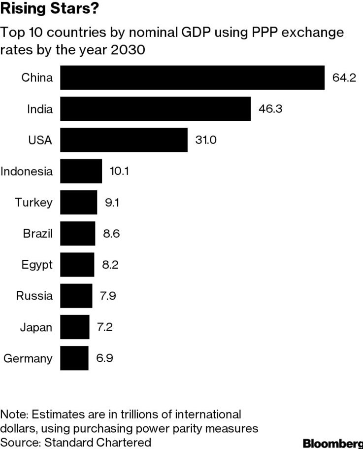 پیش بینی سقوط آمریکا به رده سوم بزرگترین اقتصادهای جهان تا 2030