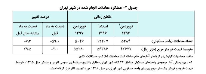 افزایش 29.5 درصدی معاملات مسکن تهران