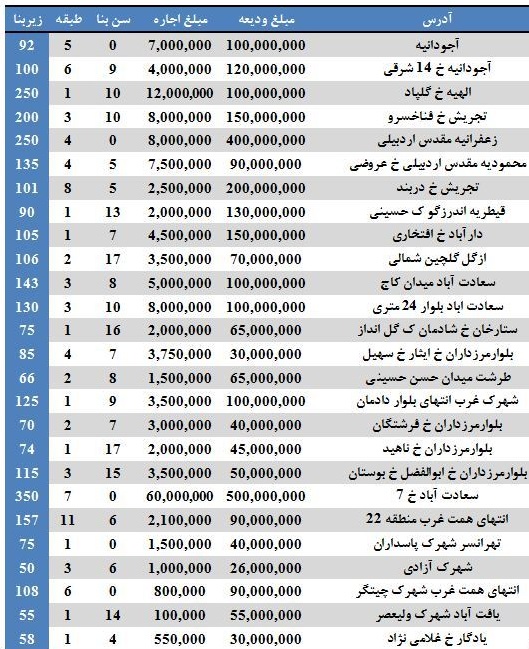 نرخ رهن و اجاره واحد‌های مسکونی در برخی مناطق تهران (+جدول)