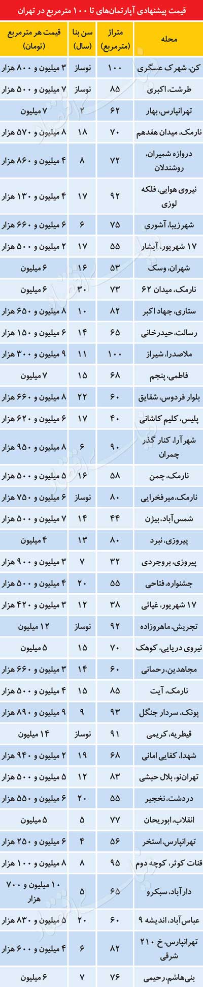 قیمت آپارتمان های نوساز در مناطق مختلف تهران (+جدول)