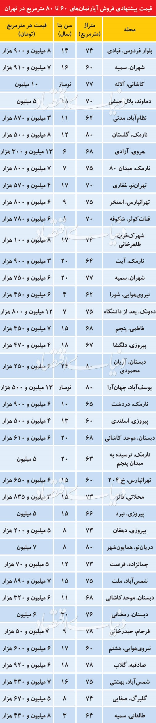 قیمت آپارتمان 60 تا  80 متری در مناطق مختلف تهران (+جدول)