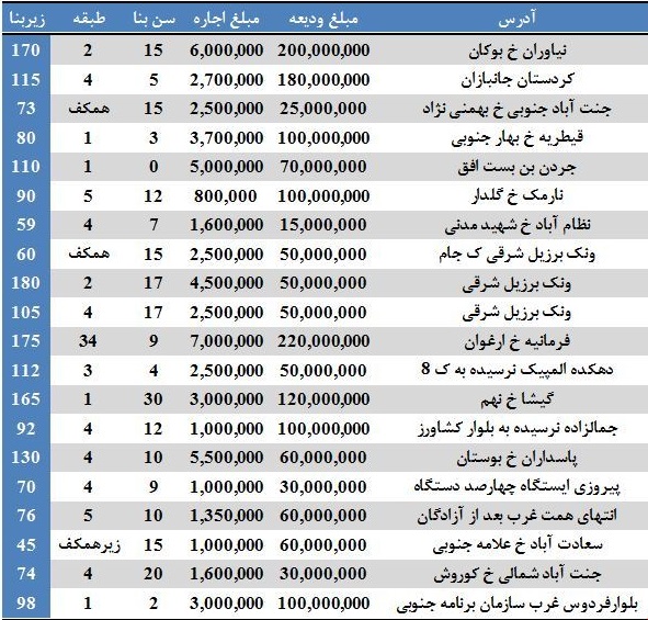 نرخ رهن و اجاره آپارتمان در برخی مناطق تهران (+جدول)