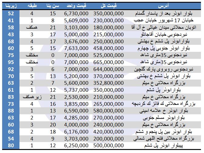 نرخ فروش آپارتمان‌ در منطقه 14 تهران چقدر تمام می‌شود؟