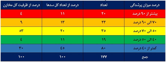 59 درصد مخازن سد‌های استان تهران خالی است