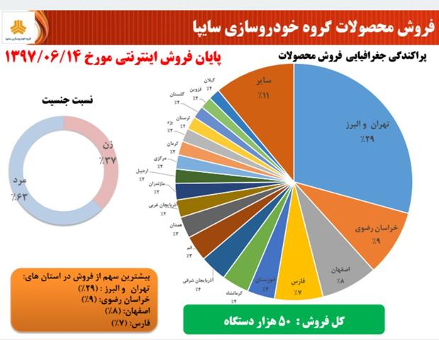 بیشترین خرید از استان های تهران و البرز انجام شد