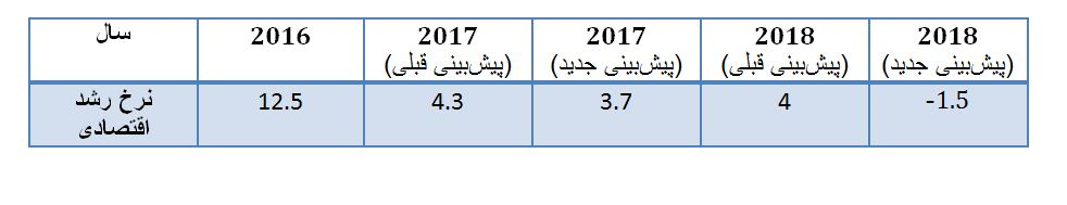 رشد اقتصادی ایران در سال 2018  به منفی 1.3 درصد رسید