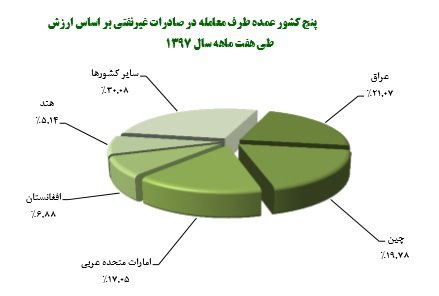 رشد 65 درصدی صادرات به عراق