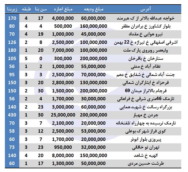 نرخ آپارتمان های اجاره‌ای در برخی مناطق تهران (+جدول)