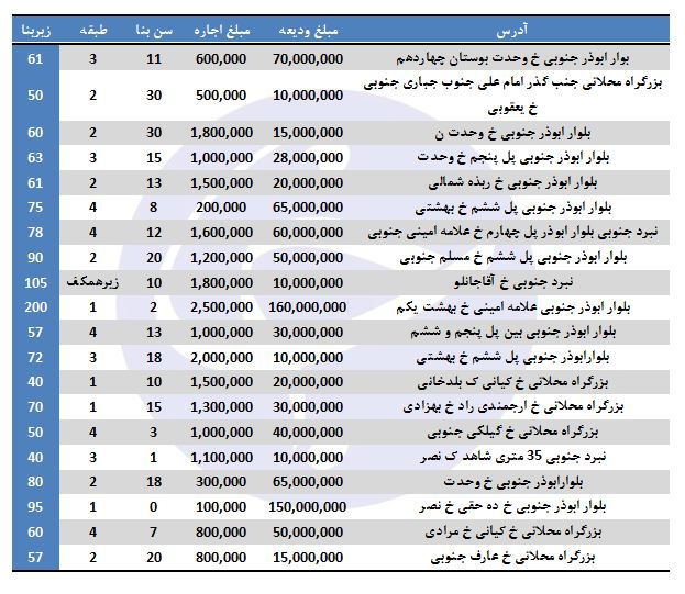 رهن و اجاره در منطقه 14 تهران چند؟