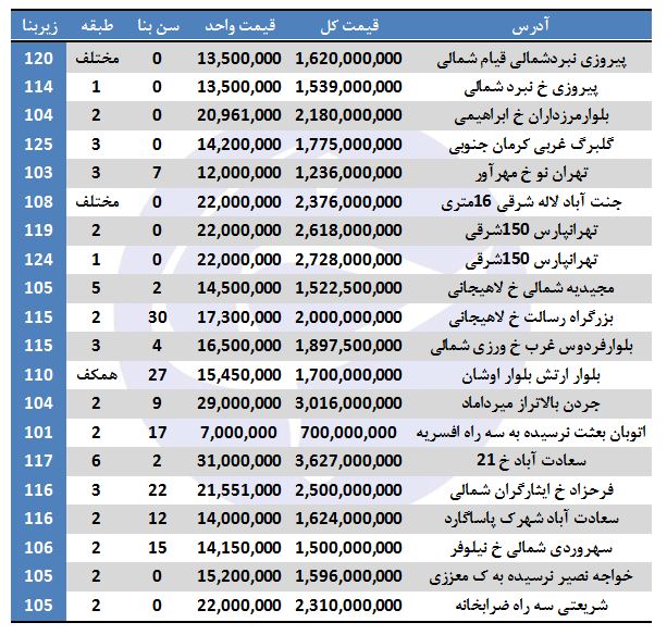 قیمت آپارتمان‌های 101 تا 125 متر در تهران (+جدول)