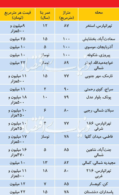 قیمت آپارتمان‌های زیر 100 متر در تهران (جدول)