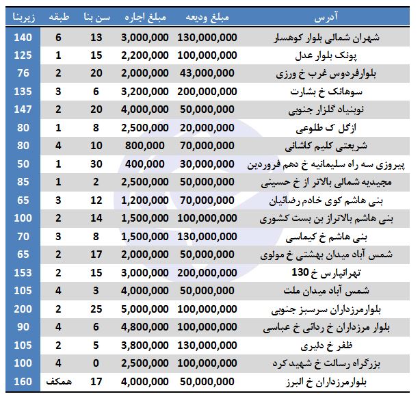 قیمت آپارتمان اجاره در برخی مناطق تهران ( +جدول)