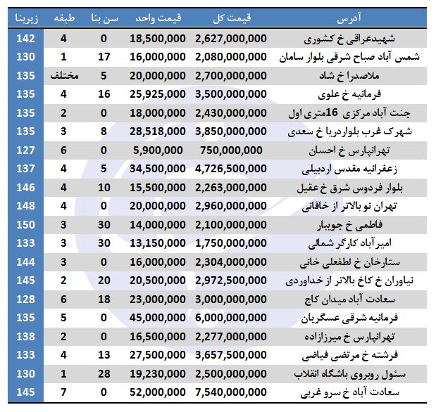 لیست آپارتمان‌های فروشی 126 تا 150 متری در تهران (+جدول)