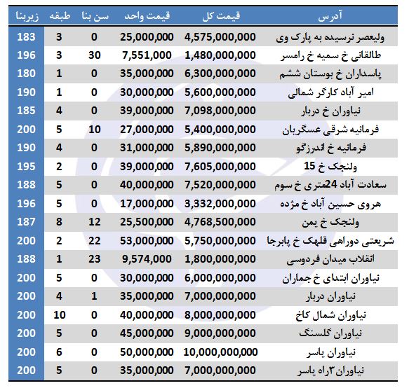 خرید خانه های 200 متری در تهران چند؟ (+جدول)