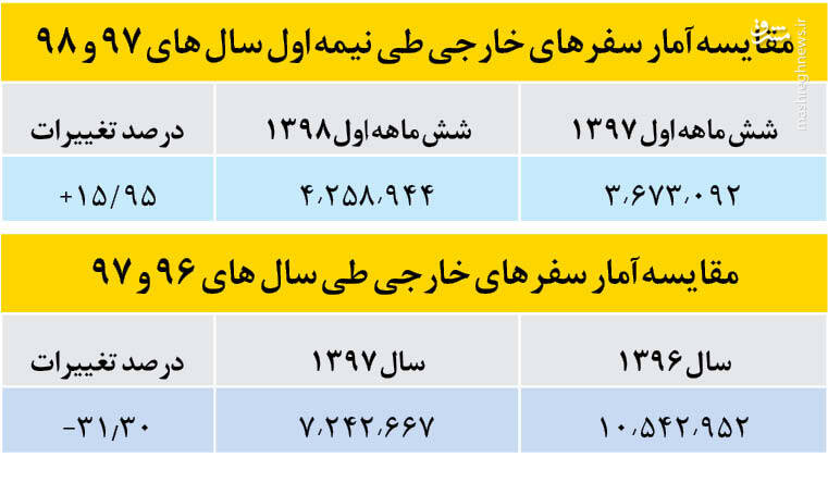 ایرانی ها در سفرهای خارجی چه میزان خرج می کنند؟