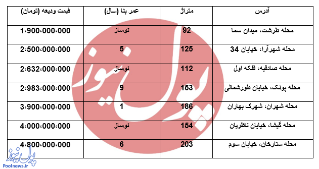 لیست خانه‌های لاکچری تهران +جدول