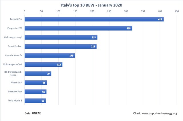 فروش خودروهای برقی در ایتالیا 600 درصد افزایش یافت