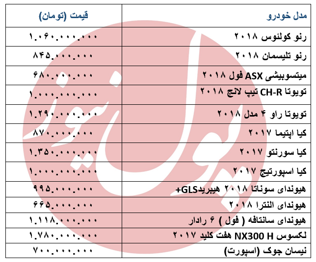 نوسان قیمت خودرو های وارداتی در بازار +جدول