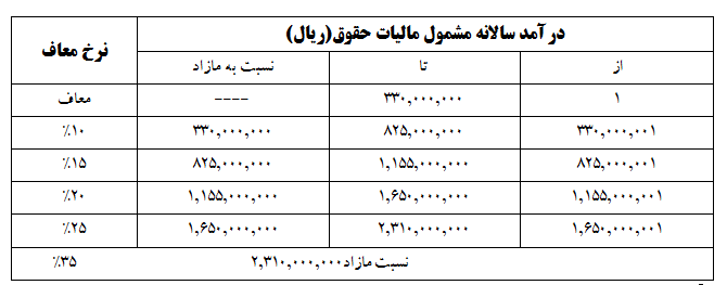 نرخ مالیات بر درآمد حقوق 1398 ابلاغ شد (+ جدول)