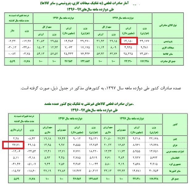 صادرات ایران به عراق با رشد 36 درصدی رکورد زد (+جدول)