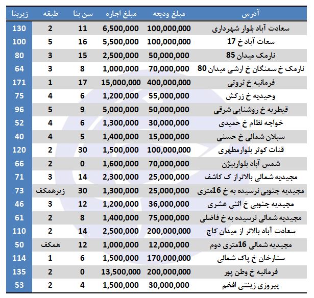 قیمت اجاره آپارتمان در برخی مناطق تهران (+ جدول)