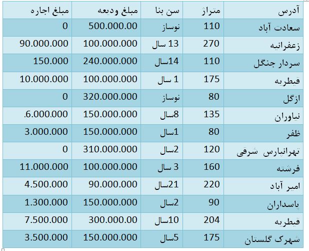 اجاره نشینی آپارتمان های متراژ بزرگ در تهران چقدر است؟