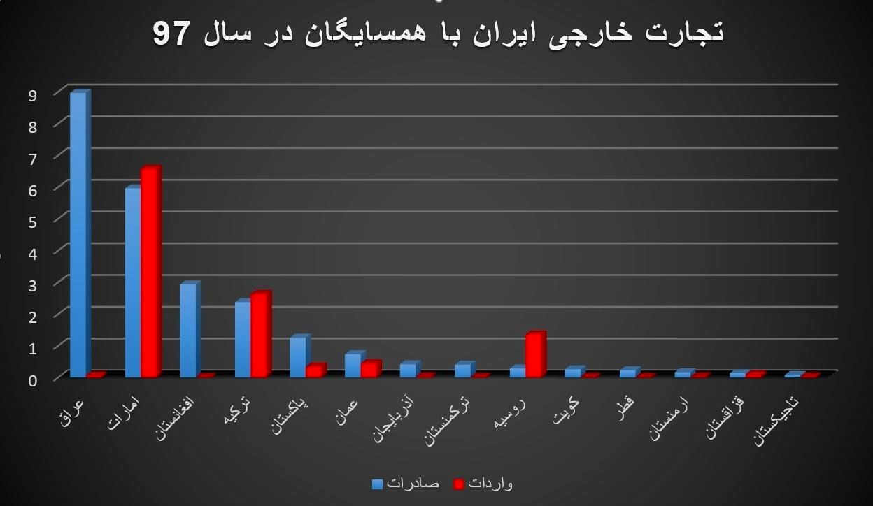 27 درصد محصولات صادراتی ایران به کشورهای همسایه ها رفت