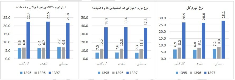 وضعیت تورم خانوارهای شهری و روستایی در سال 97