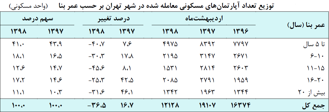 افت 36.5 درصد تعداد معاملات آپارتمان‌های مسکونی در تهران