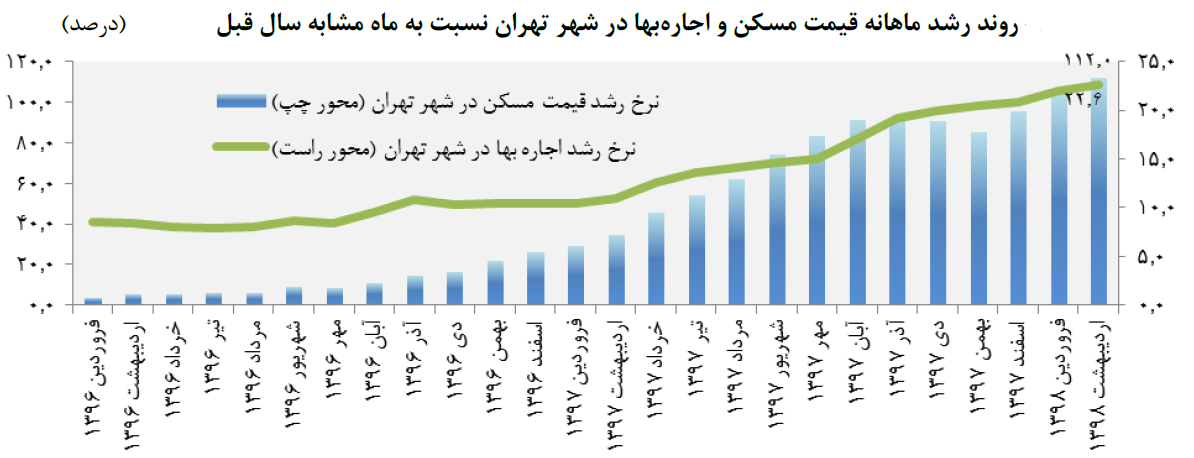 افت 36.5 درصد تعداد معاملات آپارتمان‌های مسکونی در تهران