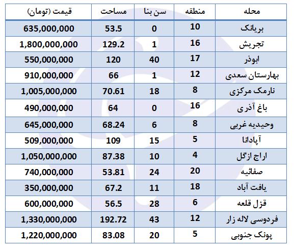 قیمت خرید ملک در برخی مناطق تهران (+جدول)